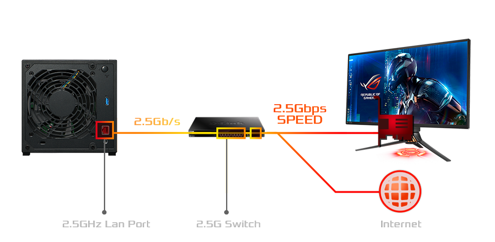 Diagrama de conexión de red que muestra el puerto LAN de 2.5GbE del NAS conectado a un switch y a una computadora para que alcances velocidades de transferencia de 2.5 Gbps.