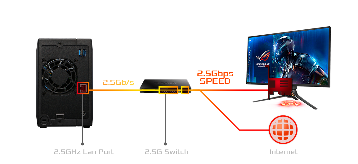 Diagrama de red donde podés ver la conexión de 2.5 Gbps que vincula el NAS con un switch, tu computadora e Internet para alcanzar la máxima velocidad.