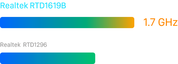 Gráfico de barras comparativo donde podés apreciar el mayor rendimiento del procesador Realtek RTD1619B de 1,7 GHz frente al modelo Realtek RTD1296.