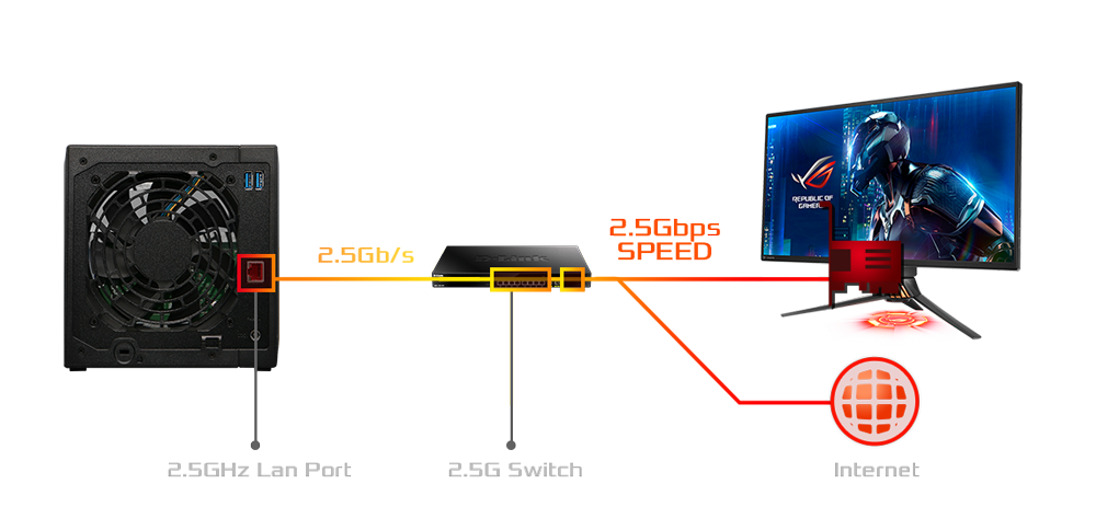 Diagrama de red donde podés ver la conexión de 2.5 Gbps que vincula el NAS con un switch, tu computadora e Internet para alcanzar la máxima velocidad.