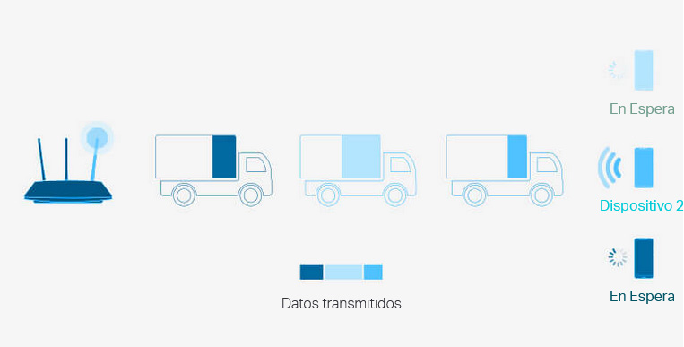 Diagrama de un router enviando datos a varios dispositivos, con íconos de camiones, barra de “Datos transmitidos” y estado de dispositivos “En Espera” y “Dispositivo 2” conectado