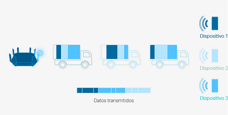 Diagrama de un router transmitiendo datos a varios dispositivos, con íconos de camiones, barra de “Datos transmitidos” y dispositivos 1 y 3 conectados mientras el dispositivo 2 queda atenuado