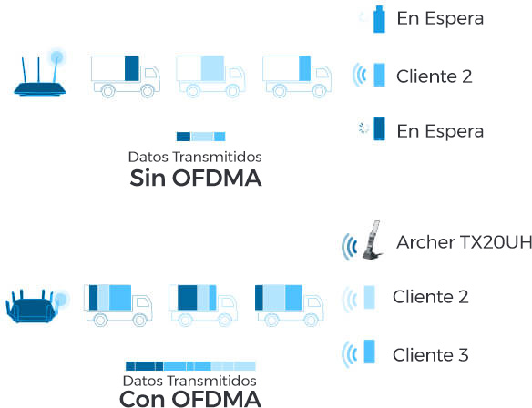 Comparativa OFDMA con y sin OFDMA para el Archer TX20UH
