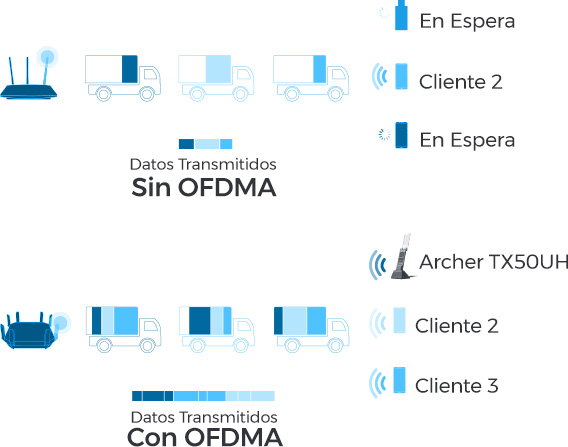 Comparativa OFDMA con y sin OFDMA para el Archer TX50UH
