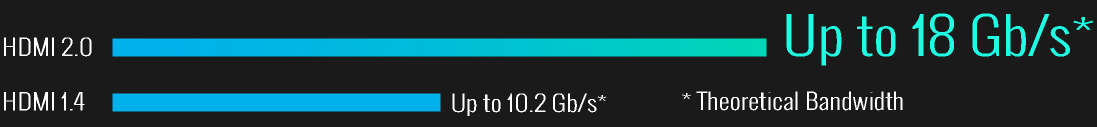 Comparativa de ancho de banda entre HDMI 2.0 y HDMI 1.4
