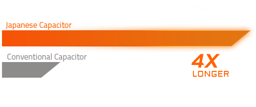 Gráfico de barras indicando la vida útil de los capacitores convencionales (hasta 5 años) y los capacitores japonenes (hasta 20 años), 4 veces mayor