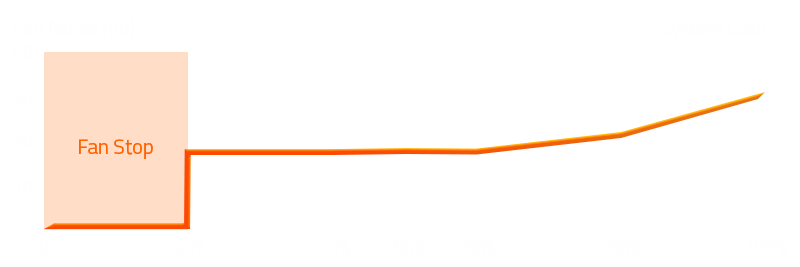 Gráfico del ruido del ventilador en función de la carga del sistema