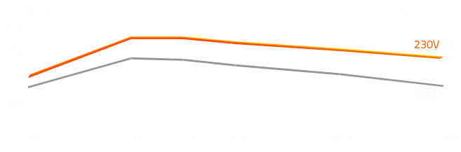 Gráfico de eficiencia en función de la carga del sistema, en 230v y 115V