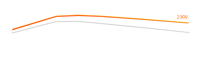 Gráfico de eficiencia en función de la carga del sistema, en 230v y 115V