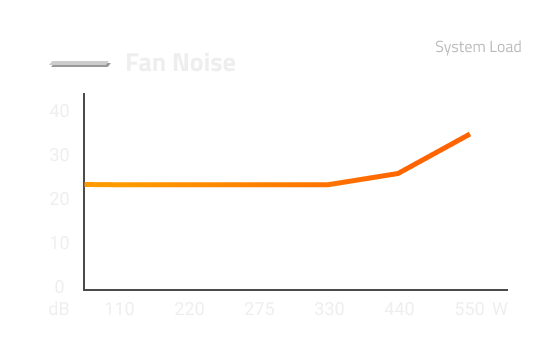 Gráfico del ruido del ventilador en función de la carga del sistema