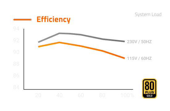 Gráfico de eficiencia en función de la carga del sistema. CERTIFICADO 80 PLUS GOLD
