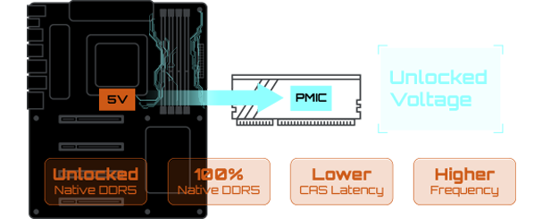 Diseño exclusivo de circuito DDR5 de GIGABYTE
