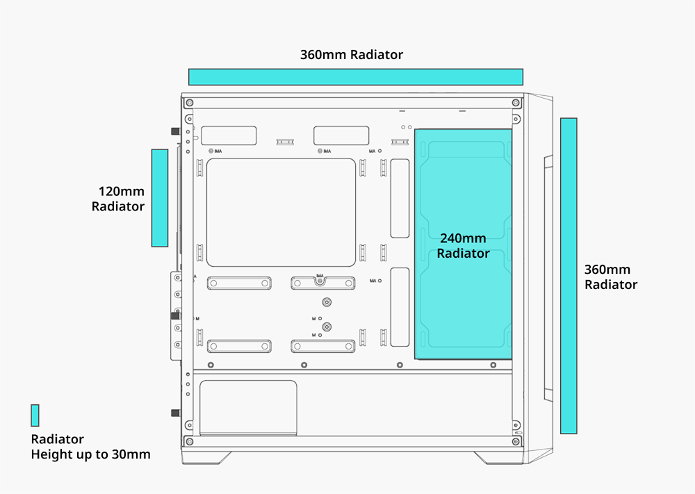 Diagrama del interior del gabinete GIGABYTE C102 GLASS ICE indicando las compatibilidades para radiadores de refrigeración líquida: uno superior de 360mm, uno trasero de 120mm, uno frontal de 360mm y uno lateral (junto a la placa base) de 240mm. También indica una altura máxima de 30mm para el radiador.