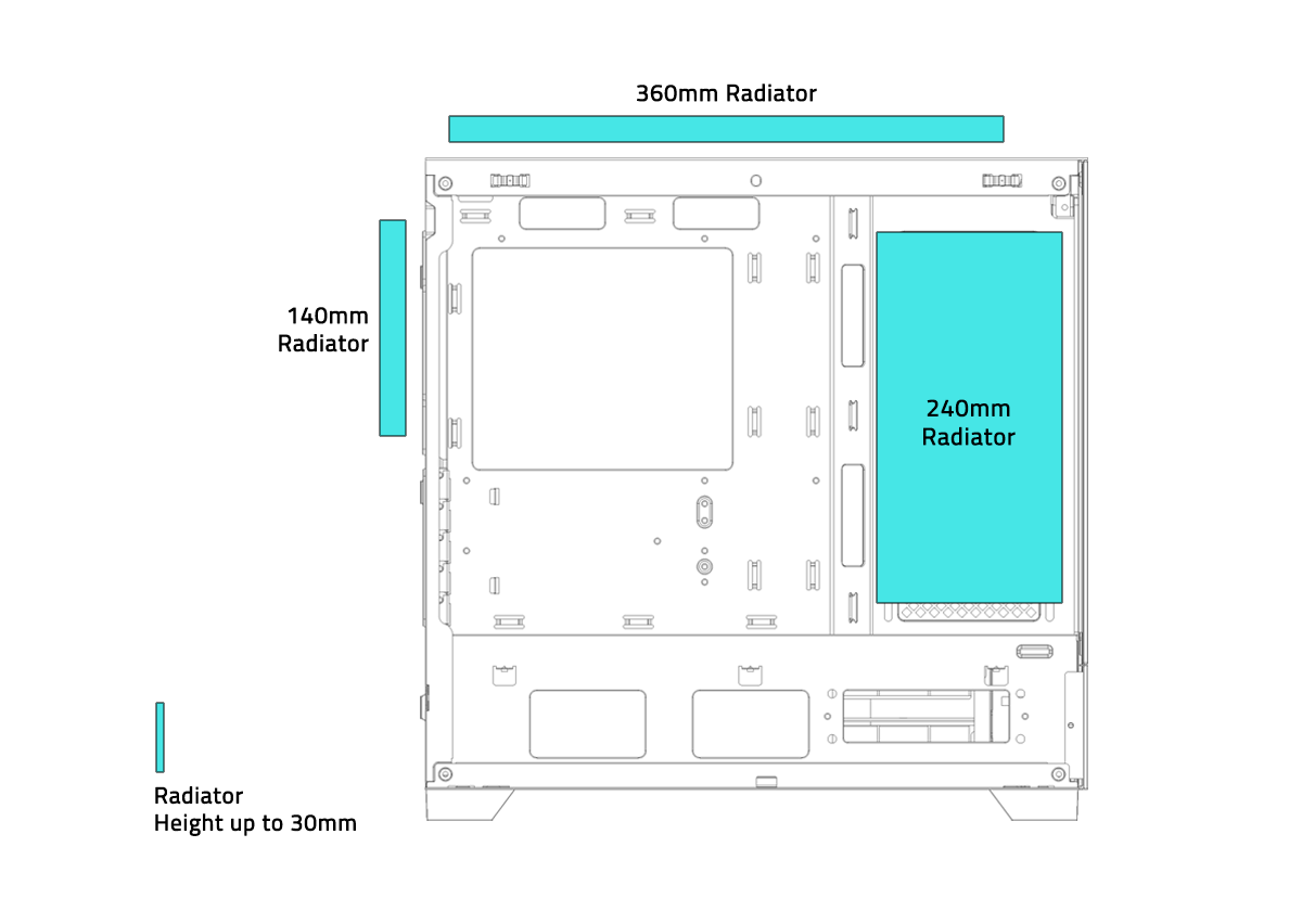 Diagrama del interior del gabinete Gigabyte C201 PANORAMIC ICE (GB-C201PI) indicando las compatibilidades para radiadores de refrigeración líquida: uno superior de 360mm, uno trasero de 140mm y uno lateral (junto a la placa base) de 240mm. También indica una altura máxima de 30mm para el radiador.
