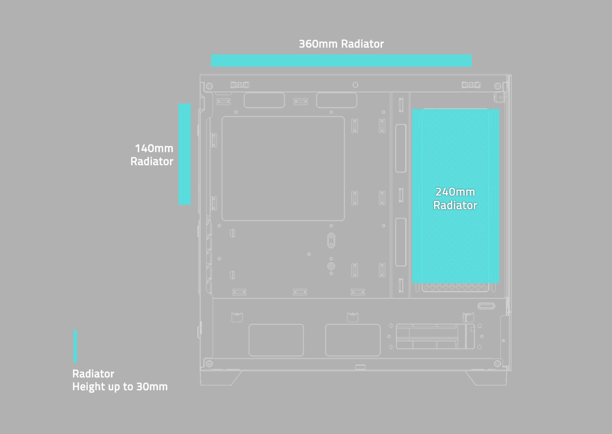 Diagrama del interior del gabinete Gigabyte C201 PANORAMIC (GB-C201P) indicando las compatibilidades para radiadores de refrigeración líquida: uno superior de 360mm, uno trasero de 140mm y uno lateral (junto a la placa base) de 240mm. También indica una altura máxima de 30mm para el radiador.