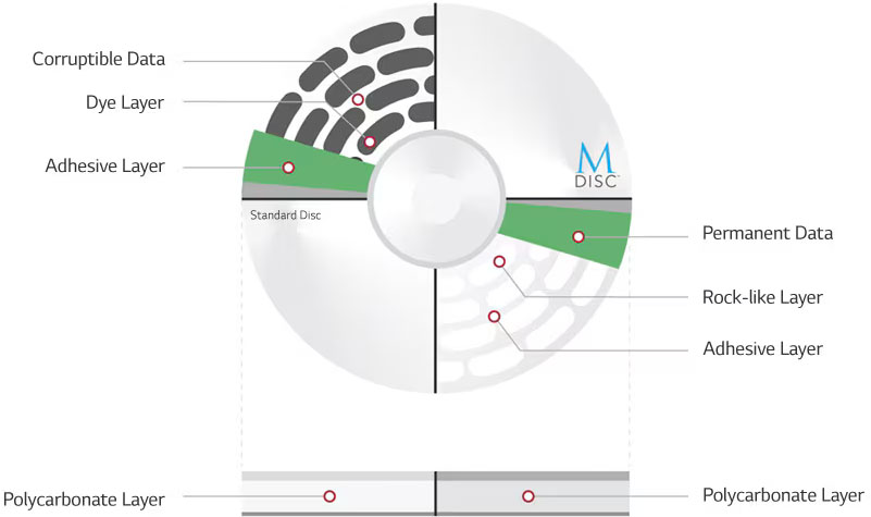 Protección de datos con el soporte M-DISC™.