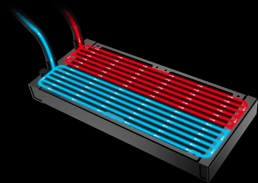 Diagrama de flujo de líquido dentro del radiador del kit de refrigeración líquida MSI MAG CORELIQUID E240, mostrando el recorrido del líquido caliente (rojo) y frío (azul) a través de canales separados para una disipación de calor más eficiente.
