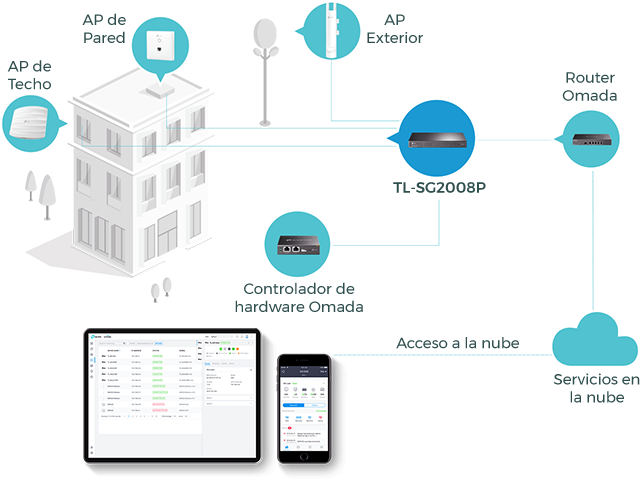 Redes definidas por software (SDN) con acceso a la nube integra dispositivos de red