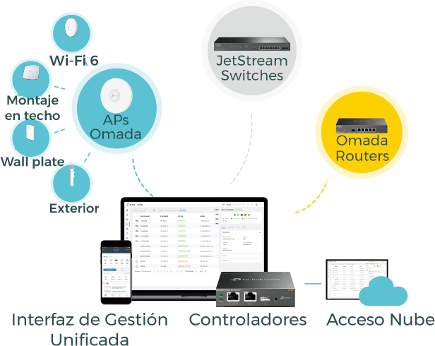 Redes definidas por software (SDN) con acceso a la nube