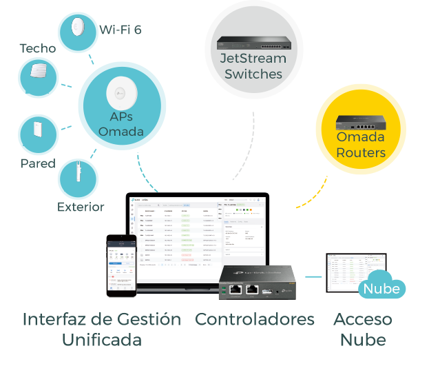 Redes definidas por software (SDN) con acceso a la nube Omada