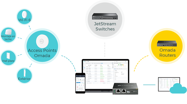 Redes definidas por software (SDN) con acceso a la nube Omada