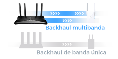 Dos diagramas que ilustran el backhaul de un router. El diagrama superior muestra un router negro con cuatro antenas conectado inalámbricamente a un extensor de rango blanco a través de múltiples flujos de datos azules y blancos, con el texto - Backhaul multibanda - debajo. El diagrama inferior muestra una representación simplificada de un router blanco con cuatro antenas conectado inalámbricamente a un extensor de rango blanco a través de un único flujo de datos blanco, con el texto - Backhaul de banda única - debajo. Ambos diagramas están sobre un fondo gris.