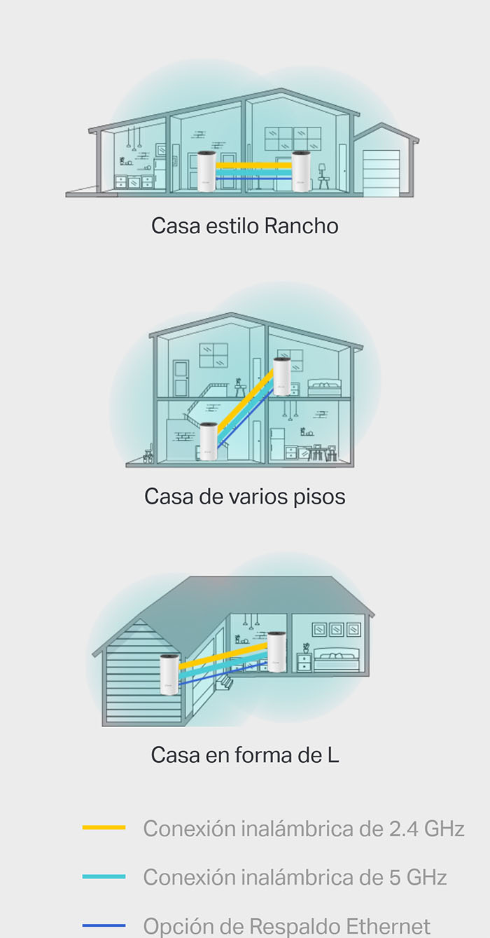 Diagrama que muestra la instalación de un sistema Wi-Fi mallado TP-Link Deco M4 en tres tipos de casas diferentes: una casa de estilo rancho, una casa de varios pisos y una casa en forma de L. Se ilustran las conexiones inalámbricas de 2.4 GHz (en amarillo), las conexiones inalámbricas de 5 GHz (en celeste) y la opción de respaldo Ethernet (en azul).