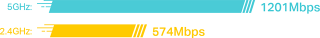velocidades hasta 1.8 Gbps. 1201Mbps en 5GHz y 574Mbps en 2.4GHz