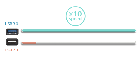 Transferencia de Datos de Alta Velocidad, 10 veces más rápido que USB 2.0