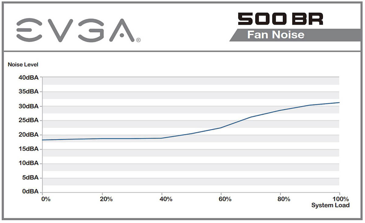 Cuadro de ruido del ventilador de la Fuente EVGA 500BR en dBA (eje Y) en función de la carga del sistema (eje X)