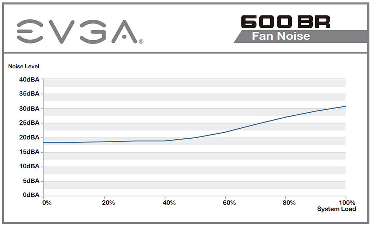 Cuadro de ruido del ventilador de la Fuente EVGA 600BR en dBA (eje Y) en función de la carga del sistema (eje X)