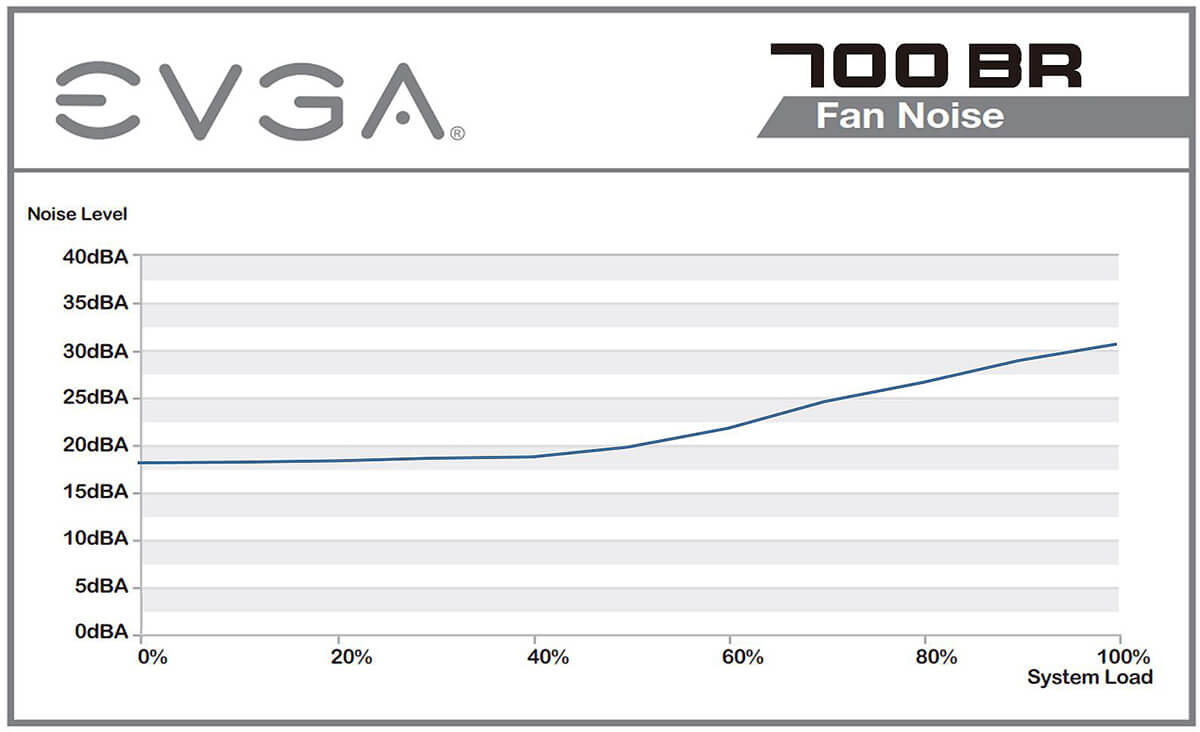 Cuadro de ruido del ventilador de la Fuente EVGA 700BR en dBA (eje Y) en función de la carga del sistema (eje X)