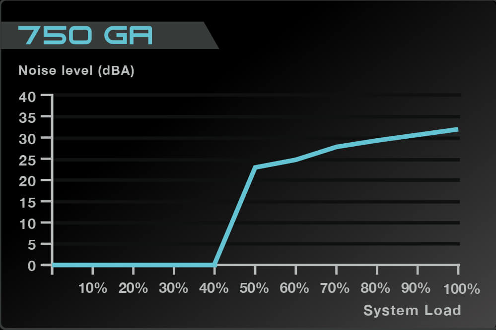 Cuadro de Ruido de la fuente EVGA SuperNOVA 750 GA, gráfico del ruido del ventilador en dBA en función de la carga del sistema