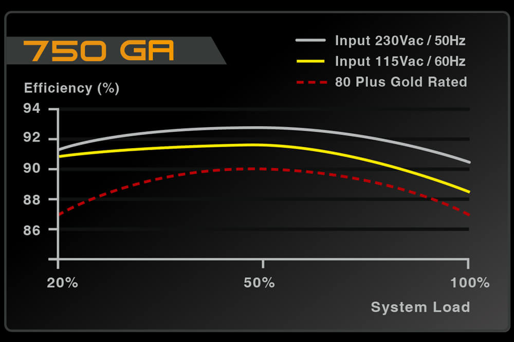 Tabla de potencia de la fuente EVGA SuperNOVA 750 GA, gráfico de la eficiencia en función de la carga del sistema