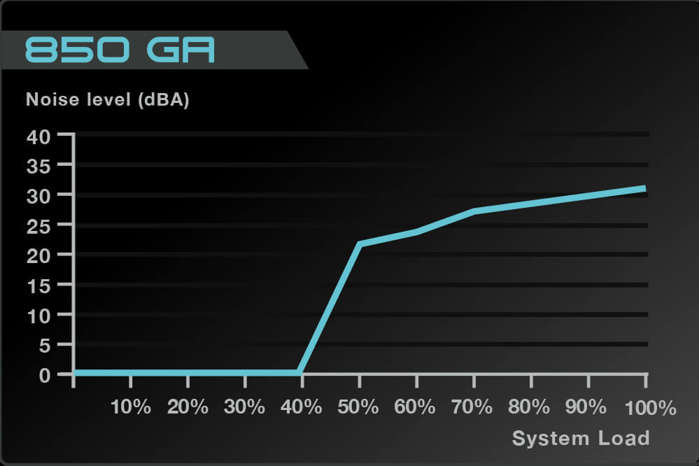 Cuadro de Ruido de la fuente EVGA SuperNOVA 850 GA, gráfico del ruido del ventilador en dBA en función de la carga del sistema