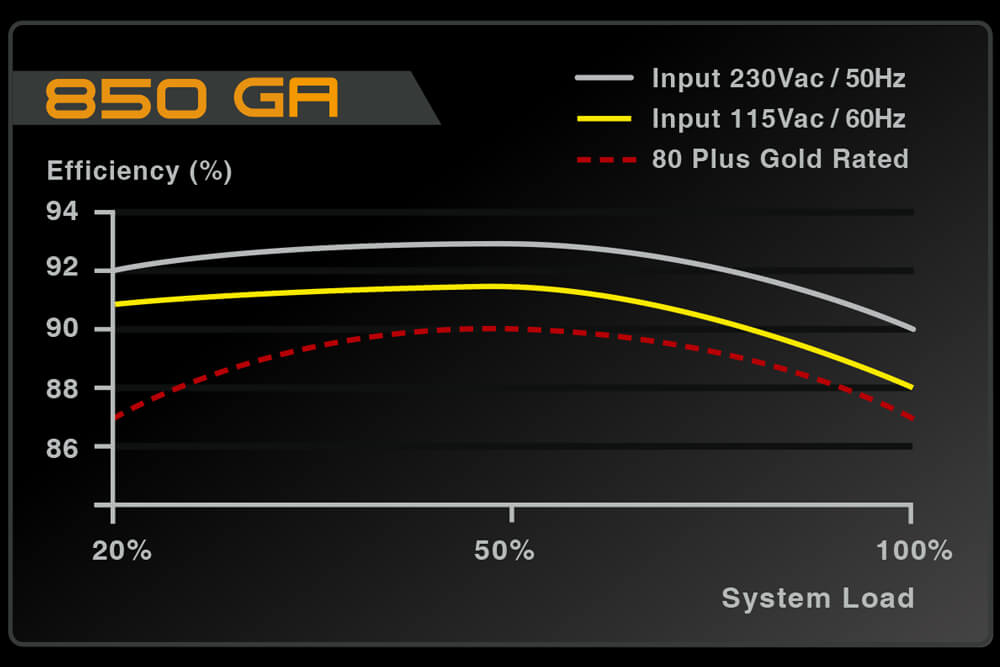 Tabla de potencia de la fuente EVGA SuperNOVA 850 GA, gráfico de la eficiencia en función de la carga del sistema