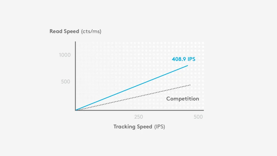 Gráfico de IPS en el Eje X y velocidad de lectura en CTS/ms en el eje Y