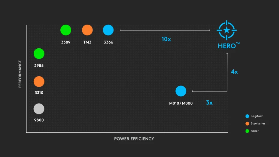 Gráfico de comparación de rendimineto y eficiencia de distintos sensores