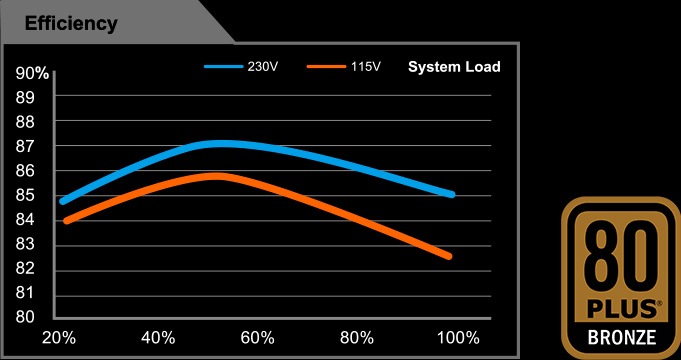 Gráfico de Eficiencia en función de la carga del sistema de la Fuente Gigabyte P450B en 230V y 115V, Logo del CERTIFICADO 80 PLUS® BRONZE