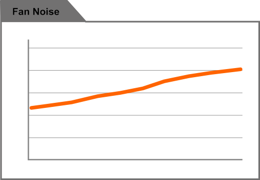 Gráfico del ruido del ventilador de la Fuente Gigabyte P450B en función de la carga del sistema en Watts