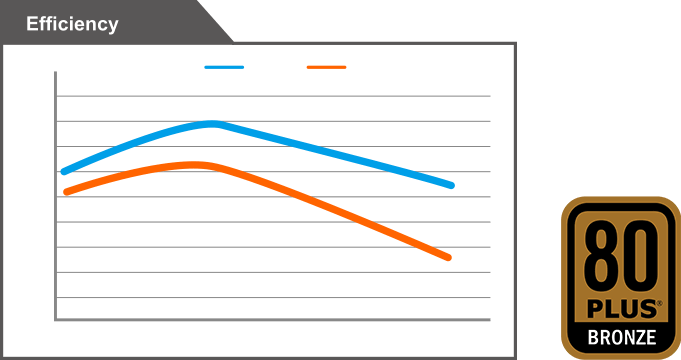 Gráfico de Eficiencia en función de la carga del sistema de la Fuente Gigabyte P550B en 230V y 115V, Logo del CERTIFICADO 80 PLUS® BRONZE