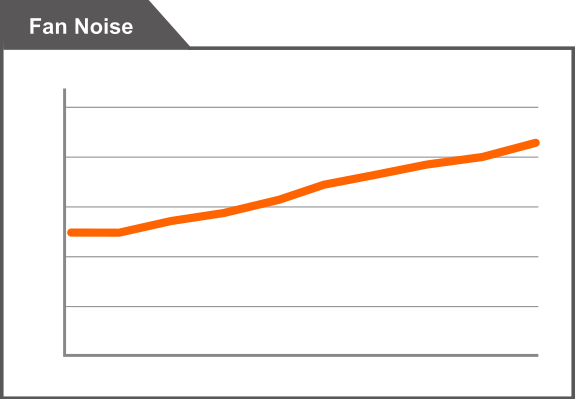 Gráfico del ruido del ventilador de la Fuente Gigabyte P550B en función de la carga del sistema en Watts