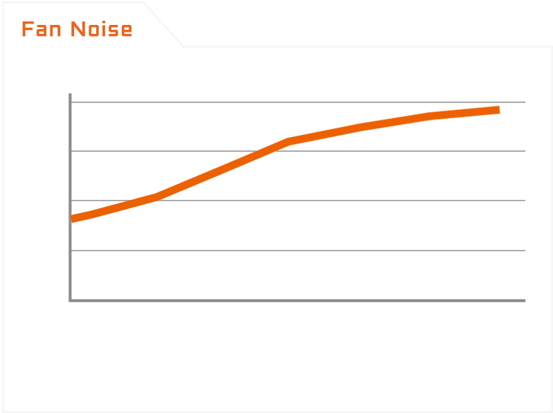 Gráfico del ruido del ventilador en función de la carga del sistema de la Fuente Gigabyte P650B