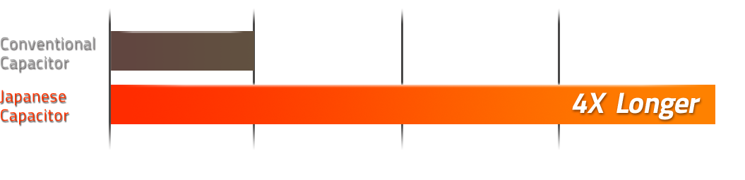 Gráfico de barras indicando la vida útil de los capacitores convencionales (hasta 5 años) y los capacitores japonenes (hasta 20 años), 4 veces mayor