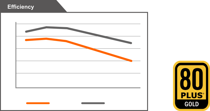 Gráfico de Eficiencia en función de la carga del sistema de la Fuente Gigabyte P750GM en 230V y 115V, Logo Certificado 80 PLUS® Gold