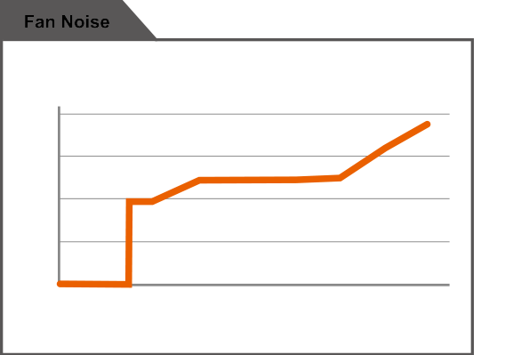 Gráfico del ruido del Ventilador en función de la carga del sistema en Watts