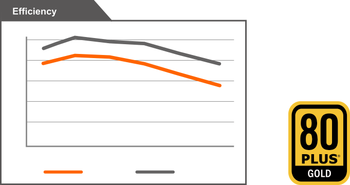 Gráfico de Eficiencia en función de la carga del sistema de la Fuente Gigabyte P850GM en 230V y 115V, Logo Certificado 80 PLUS® Gold