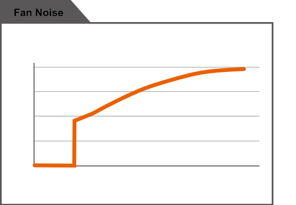 Gráfico del ruido del Ventilador en función de la carga del sistema en Watts