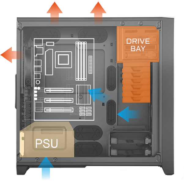 Gigabyte AORUS C300 GLASS vista lateral esquematica con dirección de flujo de aire - El compartimento de la unidad obstruye el flujo de aire