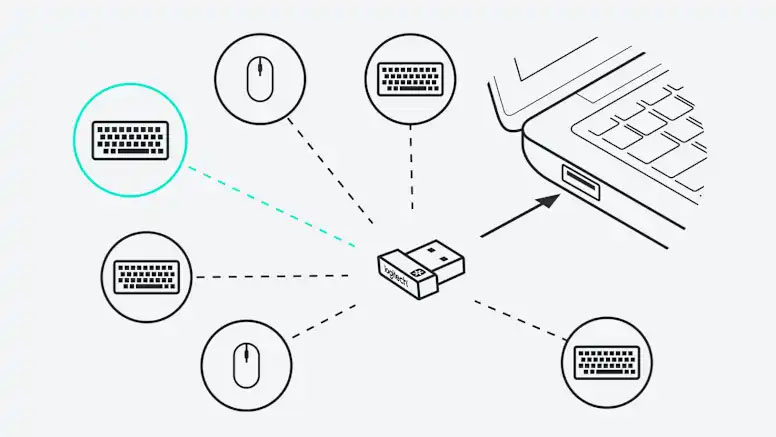Diagrama ilustrativo del receptor USB Logitech Unifying conectando múltiples teclados y mouse inalámbricos a una computadora portátil